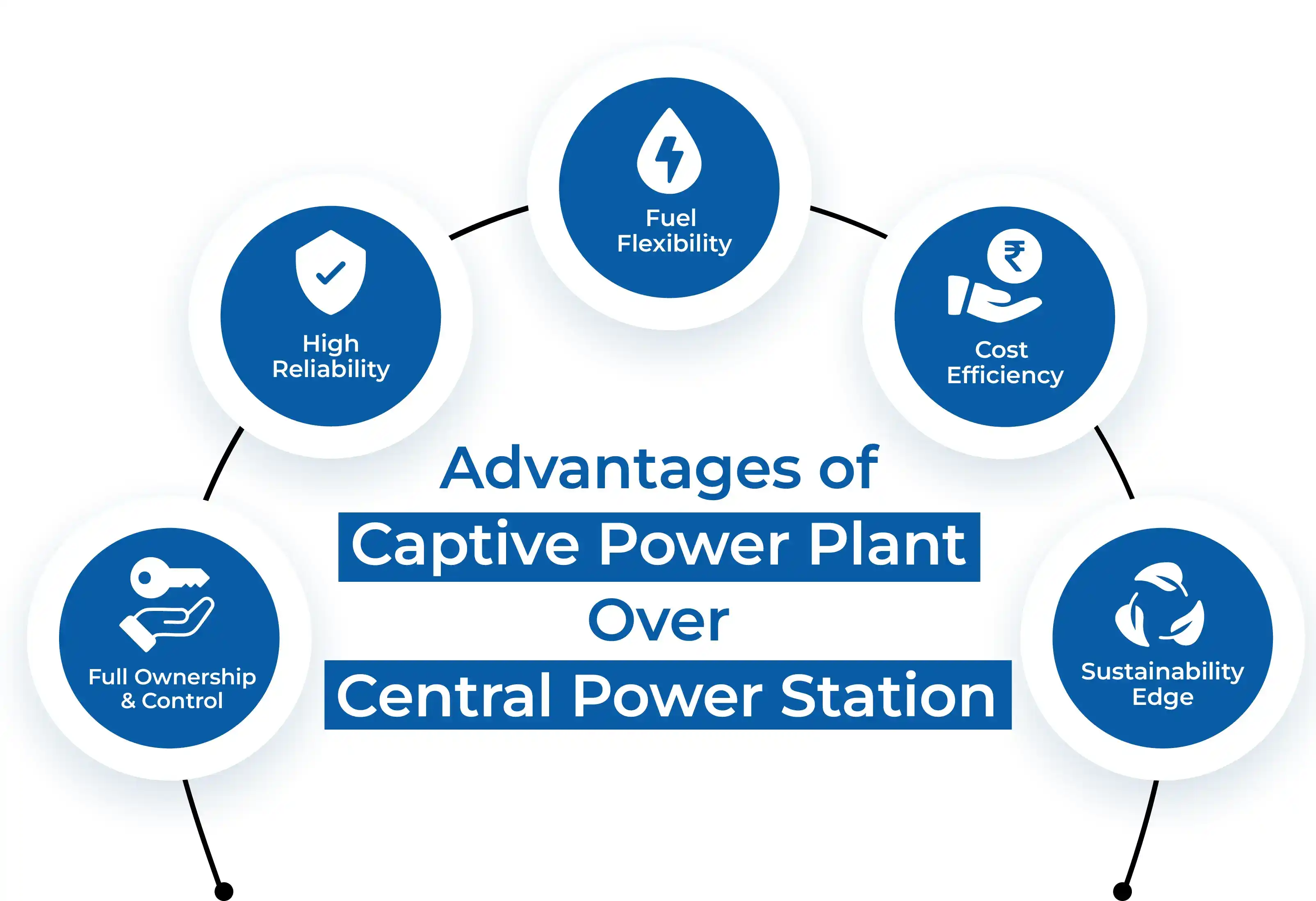 Advantages of Captive Power Plant Over Central Power Station